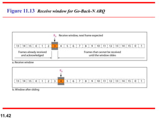 11.42
Figure 11.13 Receive window for Go-Back-N ARQ
 