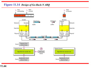 11.44
Figure 11.14 Design of Go-Back-N ARQ
 
