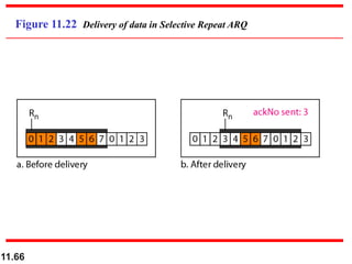 11.66
Figure 11.22 Delivery of data in Selective Repeat ARQ
 