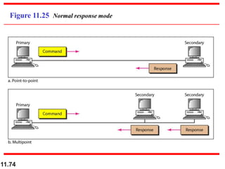 11.74
Figure 11.25 Normal response mode
 