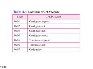 11.97
Table 11.4 Code value for IPCP packets
 