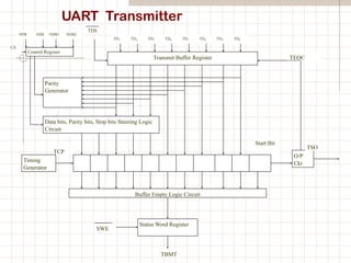 UART Transmitter
Transmit Buffer Register
TD7 TD8TD5 TD6TD7 TD4 TD9 TD0
TDS
Control Register
NPB NSB NDB1 NDB2
CS
Parity
Generator
Data bits, Parity bits, Stop bits Steering Logic
Circuit
O/P
Ckt
Buffer Empty Logic Circuit
TEOC
Timing
Generator
TCP
Status Word Register
SWE
TBMT
TSO
Start Bit
 