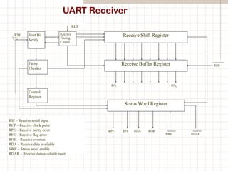UART Receiver
Receive Shift Register
Receive Buffer Register
Status Word Register
Receive
Timing
Circuit
Control
Register
Parity
Checker
Start Bit
Verify
RSI
RCP
RD7 RD0
RPE
RDAR
RFE RDA ROR
SWE
RDE
RSI – Receive serial input
RCP – Receive clock pulse
RPE – Receive parity error
RFE – Receive flag error
ROE – Receive overrun
RDA – Receive data available
SWE – Status word enable
RDAR – Receive data available reset
 