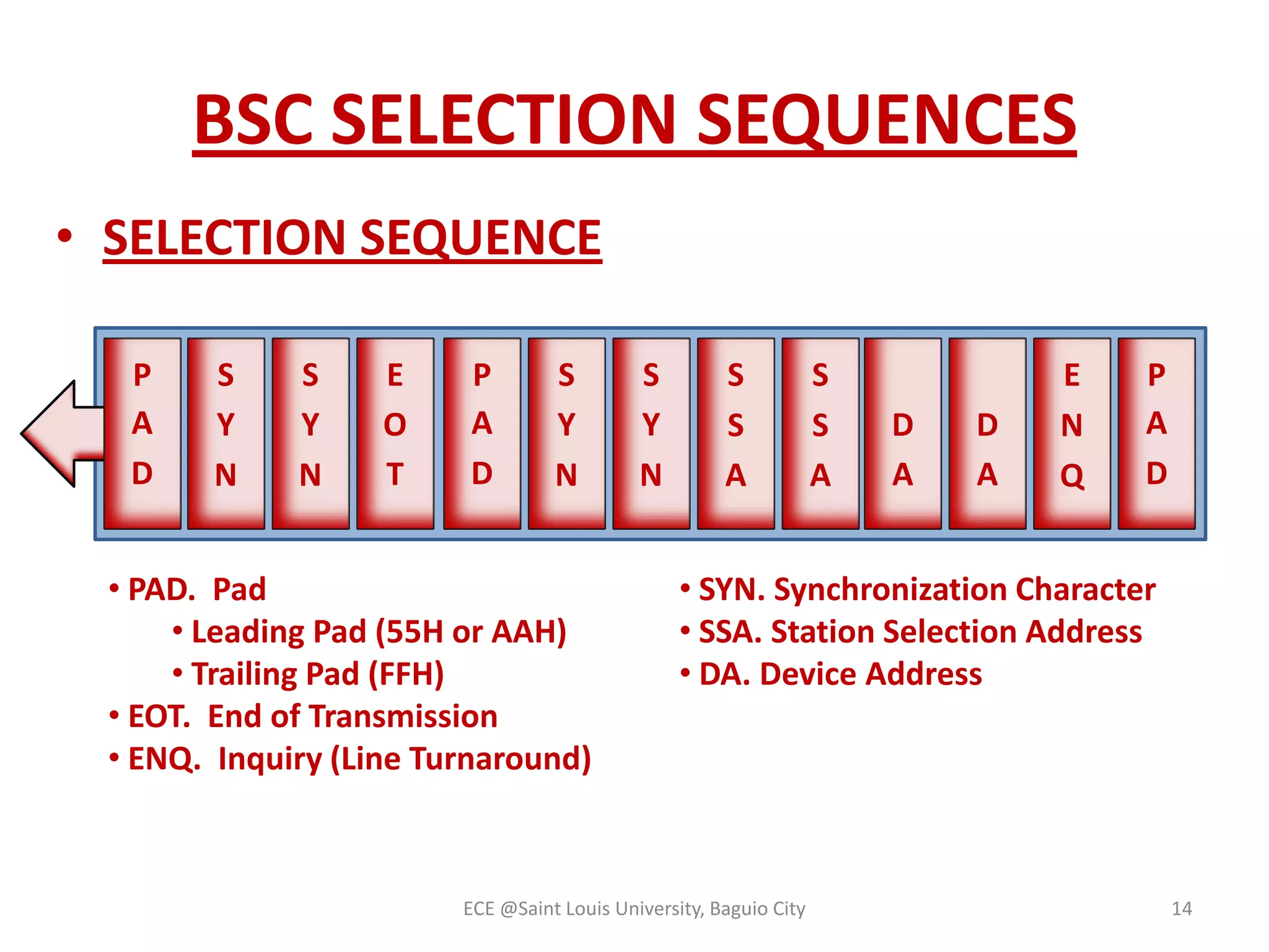 BSC SELECTION SEQUENCES
• SELECTION SEQUENCE
P
A
D

S
Y
N

S
Y
N

E
O
T

P
A
D

S
Y
N

• PAD. Pad
• Leading Pad (55H or AAH)
• Trailing Pad (FFH)
• EOT. End of Transmission
• ENQ. Inquiry (Line Turnaround)

S
Y
N

S
S
A

S
S
A

D
A

D
A

E
N
Q

P
A
D

• SYN. Synchronization Character
• SSA. Station Selection Address
• DA. Device Address

ECE @Saint Louis University, Baguio City

14

 