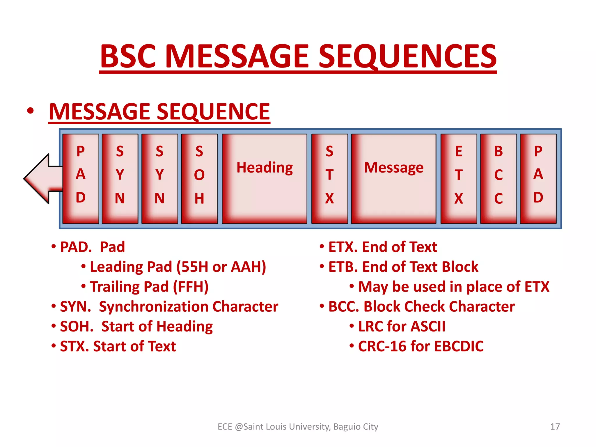 BSC MESSAGE SEQUENCES
• MESSAGE SEQUENCE
P
A
D

S
Y
N

S
Y
N

S
O
H

Heading

• PAD. Pad
• Leading Pad (55H or AAH)
• Trailing Pad (FFH)
• SYN. Synchronization Character
• SOH. Start of Heading
• STX. Start of Text

S
T
X

Message

E
T
X

B
C
C

P
A
D

• ETX. End of Text
• ETB. End of Text Block
• May be used in place of ETX
• BCC. Block Check Character
• LRC for ASCII
• CRC-16 for EBCDIC

ECE @Saint Louis University, Baguio City

17

 