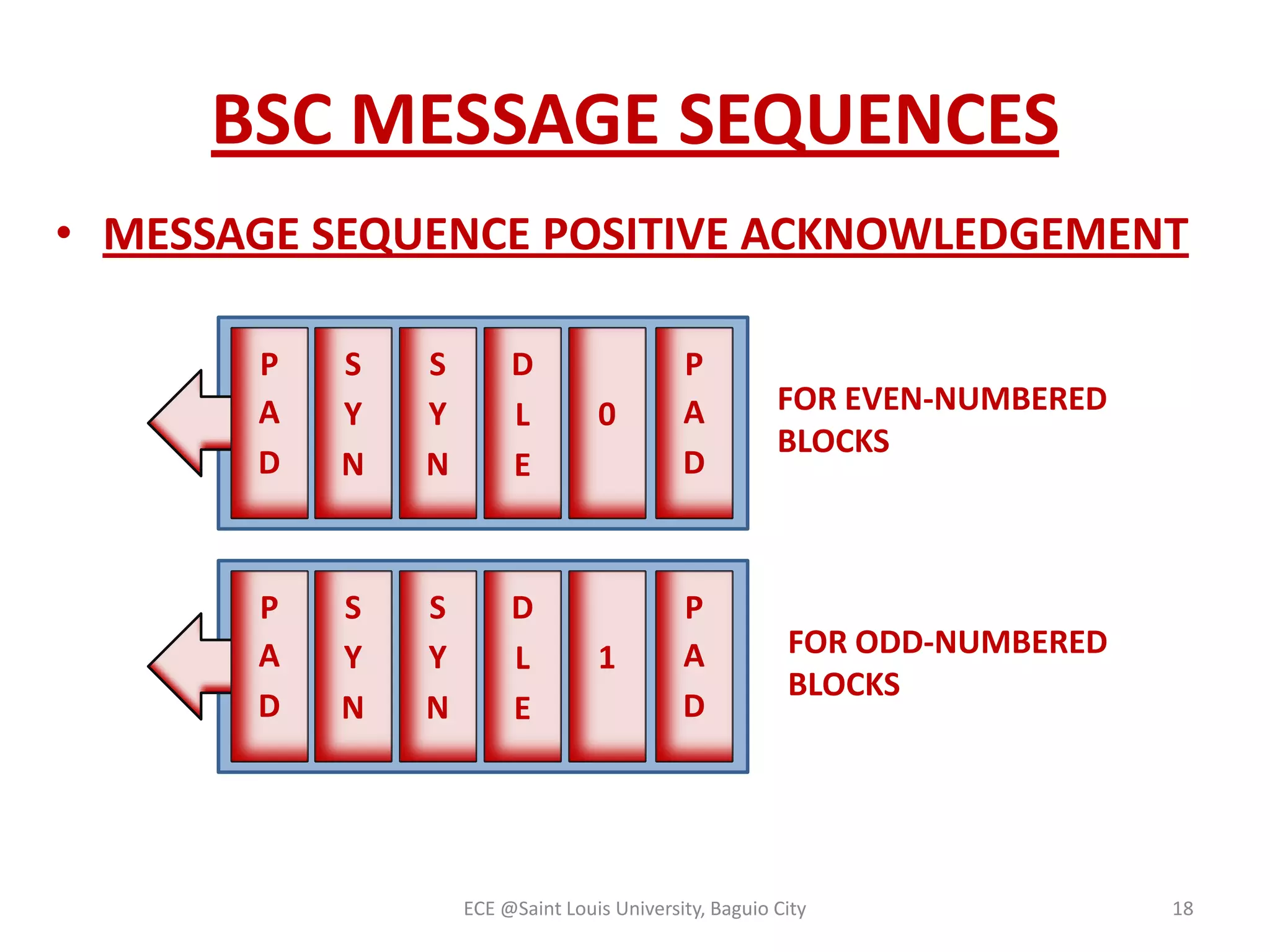 BSC MESSAGE SEQUENCES
• MESSAGE SEQUENCE POSITIVE ACKNOWLEDGEMENT
P
A
D

S
Y
N

S
Y
N

D
L
E

P
A
D

S
Y
N

S
Y
N

D
L
E

0

P
A
D

FOR EVEN-NUMBERED
BLOCKS

1

P
A
D

FOR ODD-NUMBERED
BLOCKS

ECE @Saint Louis University, Baguio City

18

 
