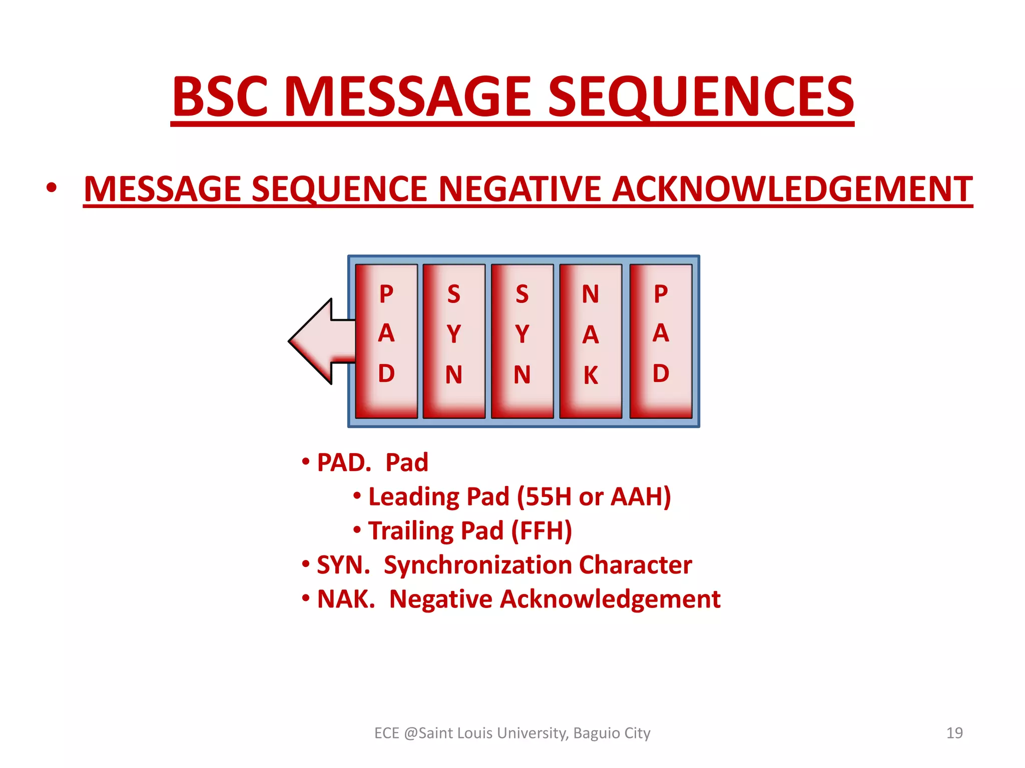 BSC MESSAGE SEQUENCES
• MESSAGE SEQUENCE NEGATIVE ACKNOWLEDGEMENT
P
A
D

S
Y
N

S
Y
N

N
A
K

P
A
D

• PAD. Pad
• Leading Pad (55H or AAH)
• Trailing Pad (FFH)
• SYN. Synchronization Character
• NAK. Negative Acknowledgement

ECE @Saint Louis University, Baguio City

19

 