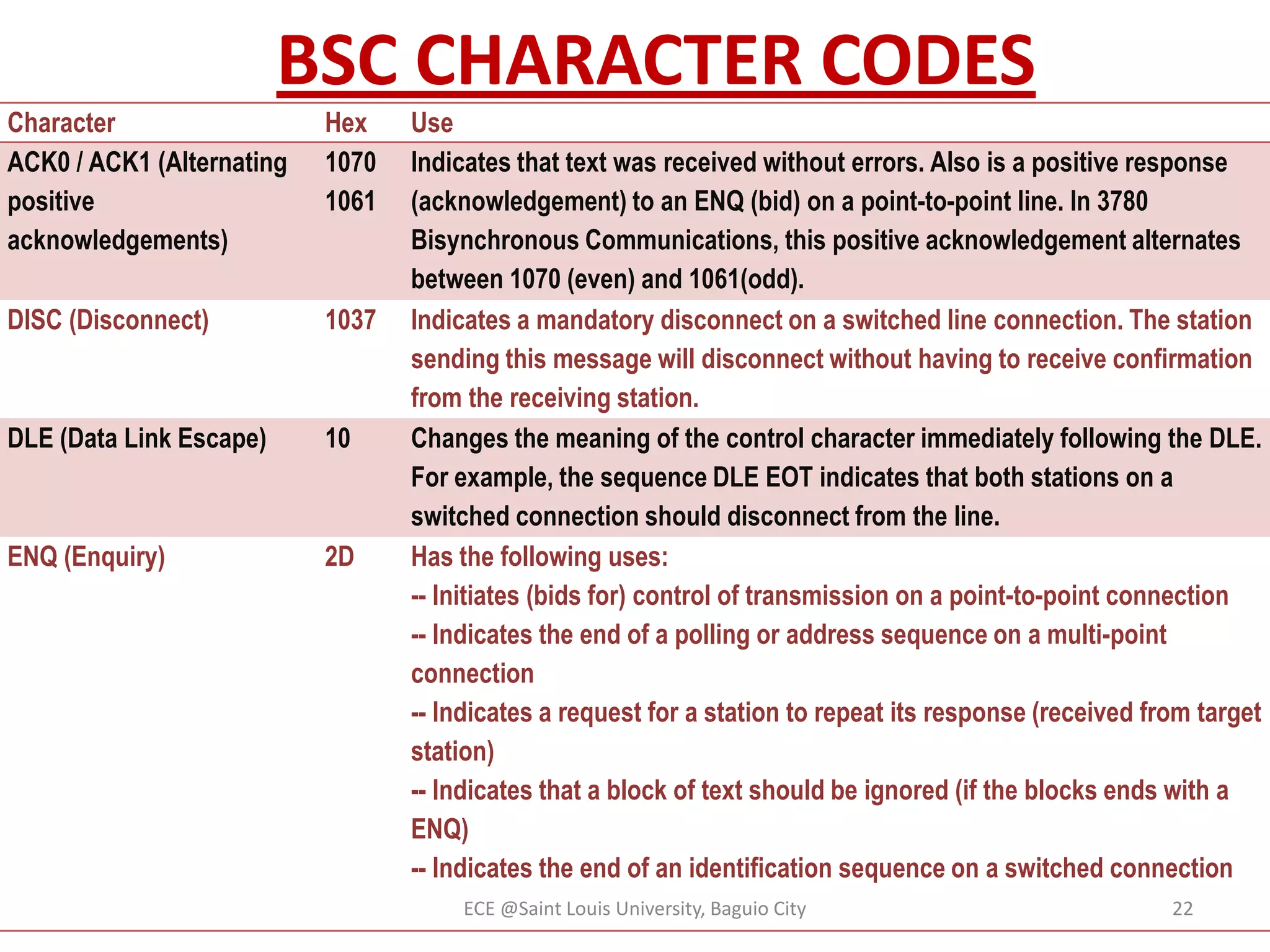 BSC CHARACTER CODES
Character
ACK0 / ACK1 (Alternating
positive
acknowledgements)

Hex
1070
1061

DISC (Disconnect)

1037

DLE (Data Link Escape)

10

ENQ (Enquiry)

2D

Use
Indicates that text was received without errors. Also is a positive response
(acknowledgement) to an ENQ (bid) on a point-to-point line. In 3780
Bisynchronous Communications, this positive acknowledgement alternates
between 1070 (even) and 1061(odd).
Indicates a mandatory disconnect on a switched line connection. The station
sending this message will disconnect without having to receive confirmation
from the receiving station.
Changes the meaning of the control character immediately following the DLE.
For example, the sequence DLE EOT indicates that both stations on a
switched connection should disconnect from the line.
Has the following uses:
-- Initiates (bids for) control of transmission on a point-to-point connection
-- Indicates the end of a polling or address sequence on a multi-point
connection
-- Indicates a request for a station to repeat its response (received from target
station)
-- Indicates that a block of text should be ignored (if the blocks ends with a
ENQ)
-- Indicates the end of an identification sequence on a switched connection
ECE @Saint Louis University, Baguio City

22

 