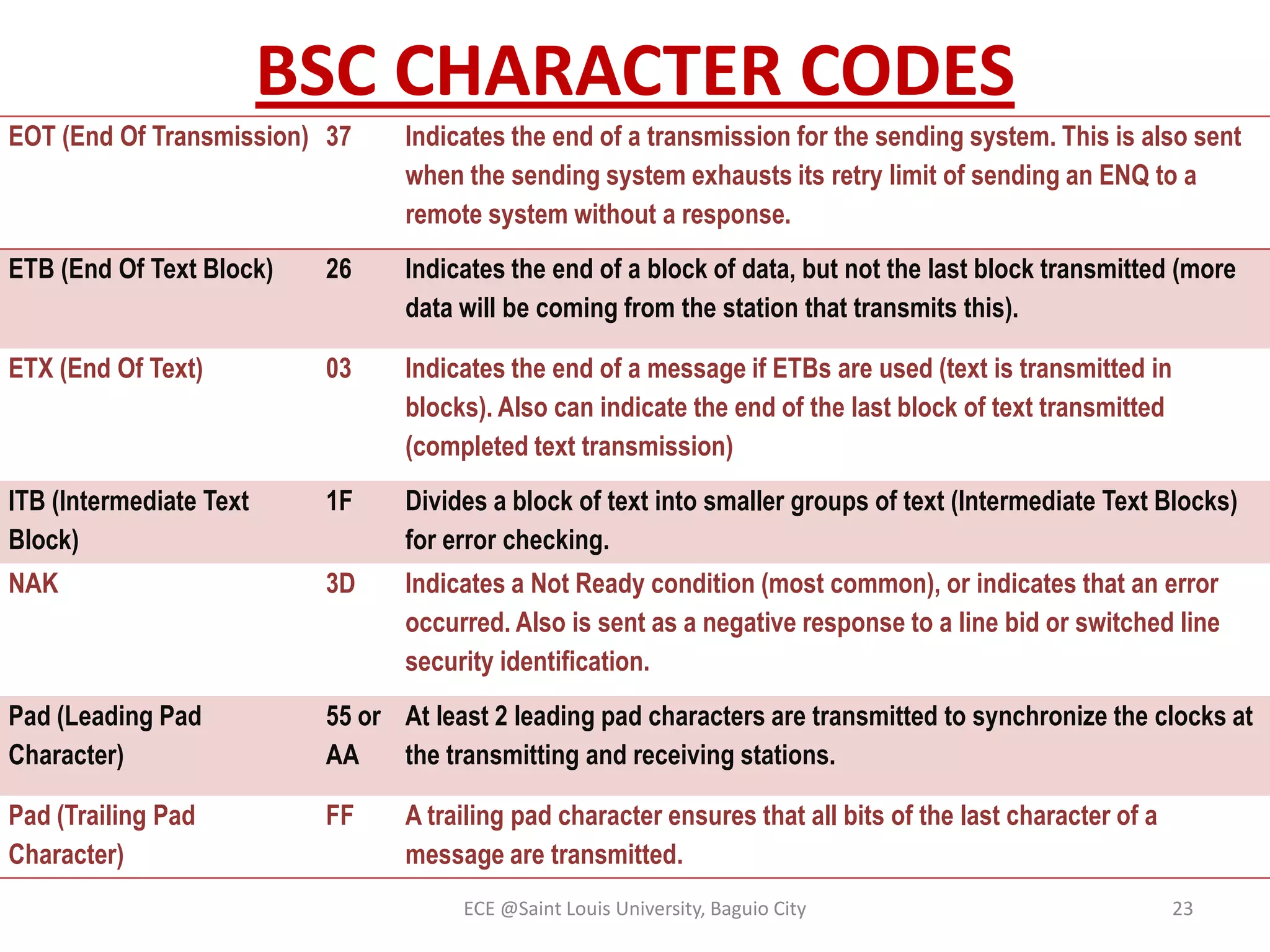 BSC CHARACTER CODES
EOT (End Of Transmission) 37

Indicates the end of a transmission for the sending system. This is also sent
when the sending system exhausts its retry limit of sending an ENQ to a
remote system without a response.

ETB (End Of Text Block)

26

Indicates the end of a block of data, but not the last block transmitted (more
data will be coming from the station that transmits this).

ETX (End Of Text)

03

Indicates the end of a message if ETBs are used (text is transmitted in
blocks). Also can indicate the end of the last block of text transmitted
(completed text transmission)

ITB (Intermediate Text
Block)

1F

Divides a block of text into smaller groups of text (Intermediate Text Blocks)
for error checking.

NAK

3D

Indicates a Not Ready condition (most common), or indicates that an error
occurred. Also is sent as a negative response to a line bid or switched line
security identification.

Pad (Leading Pad
Character)

55 or At least 2 leading pad characters are transmitted to synchronize the clocks at
AA
the transmitting and receiving stations.

Pad (Trailing Pad
Character)

FF

A trailing pad character ensures that all bits of the last character of a
message are transmitted.
ECE @Saint Louis University, Baguio City

23

 