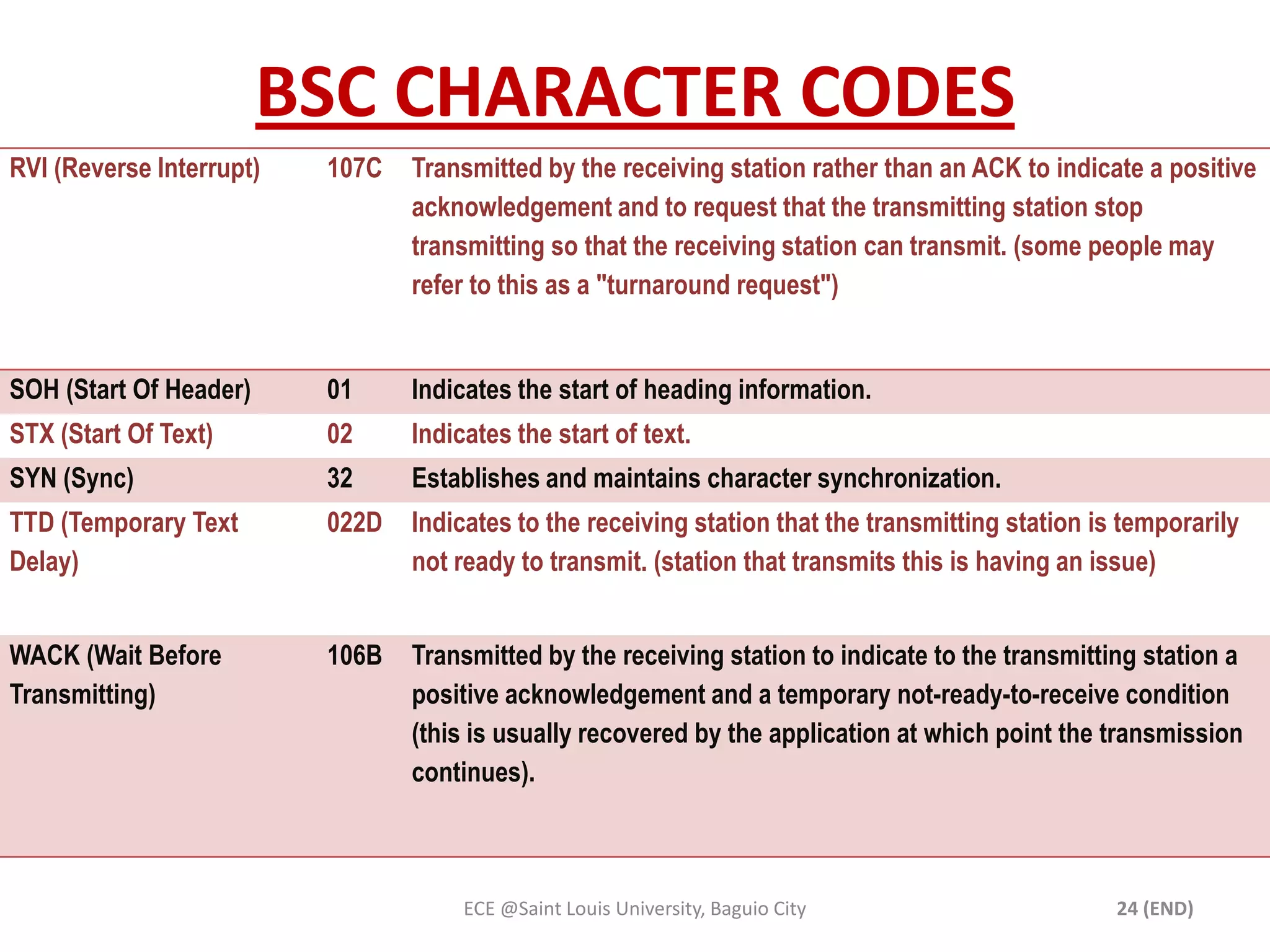 BSC CHARACTER CODES
RVI (Reverse Interrupt)

107C

Transmitted by the receiving station rather than an ACK to indicate a positive
acknowledgement and to request that the transmitting station stop
transmitting so that the receiving station can transmit. (some people may
refer to this as a "turnaround request")

SOH (Start Of Header)

01

Indicates the start of heading information.

STX (Start Of Text)

02

Indicates the start of text.

SYN (Sync)

32

Establishes and maintains character synchronization.

TTD (Temporary Text
Delay)

022D

Indicates to the receiving station that the transmitting station is temporarily
not ready to transmit. (station that transmits this is having an issue)

WACK (Wait Before
Transmitting)

106B

Transmitted by the receiving station to indicate to the transmitting station a
positive acknowledgement and a temporary not-ready-to-receive condition
(this is usually recovered by the application at which point the transmission
continues).

ECE @Saint Louis University, Baguio City

24 (END)

 