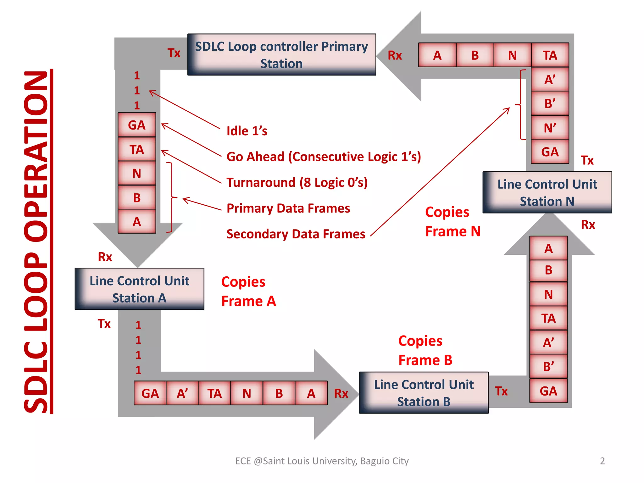 SDLC LOOP OPERATION

Tx
1
1
1

SDLC Loop controller Primary
Station

Rx

A

B

N

TA
A’
B’

GA

Idle 1’s

N’

TA

Go Ahead (Consecutive Logic 1’s)

GA

N

Turnaround (8 Logic 0’s)

B

Primary Data Frames

A

Copies
Frame N

Secondary Data Frames

Line Control Unit
Station N
Rx
A

Rx
Line Control Unit
Station A
Tx

Tx

B

Copies
Frame A

N
TA

1
1
1
1

GA

Copies
Frame B
A’

TA

N

B

A

Rx

Line Control Unit
Station B

ECE @Saint Louis University, Baguio City

A’
B’
Tx

GA

2

 