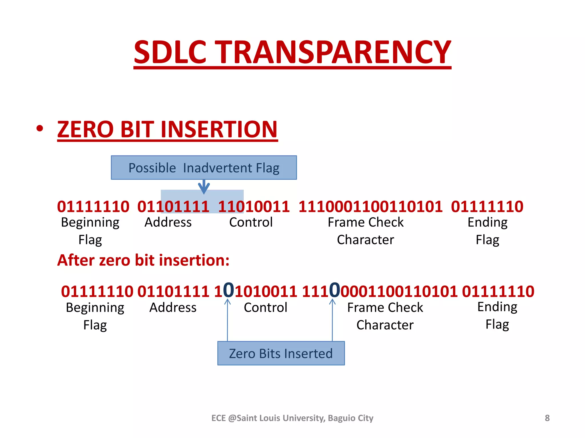 SDLC TRANSPARENCY
• ZERO BIT INSERTION
Possible Inadvertent Flag

01111110 01101111 11010011 1110001100110101 01111110
Beginning
Flag

Address

Control

Frame Check
Character

Ending
Flag

After zero bit insertion:
01111110 01101111 101010011 11100001100110101 01111110
Beginning
Flag

Address

Control

Frame Check
Character

Ending
Flag

Zero Bits Inserted

ECE @Saint Louis University, Baguio City

8

 