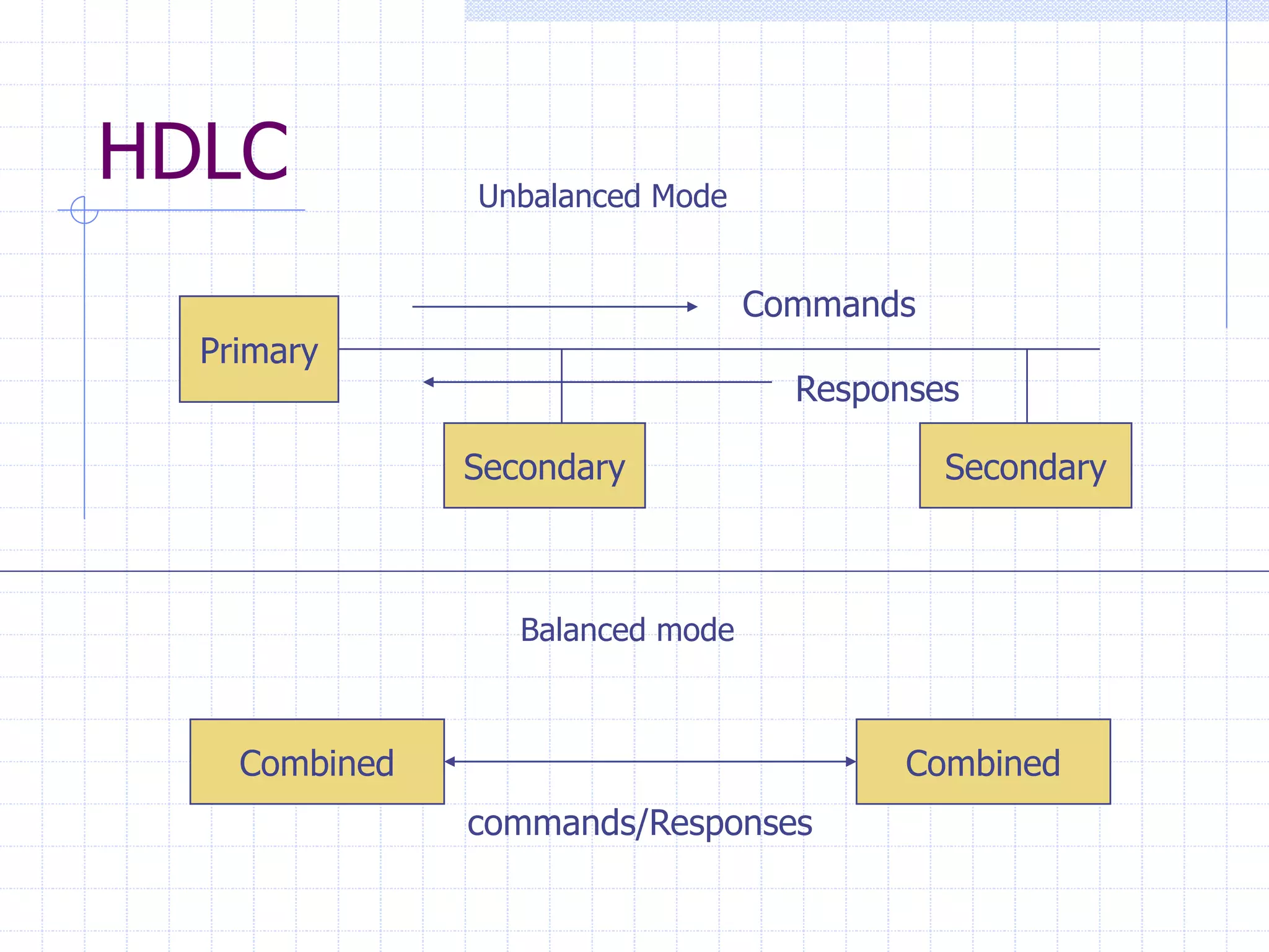 HDLC 
Primary 
Commands 
Responses 
Unbalanced Mode 
Secondary Secondary 
Balanced mode 
Combined Combined 
commands/Responses 
 