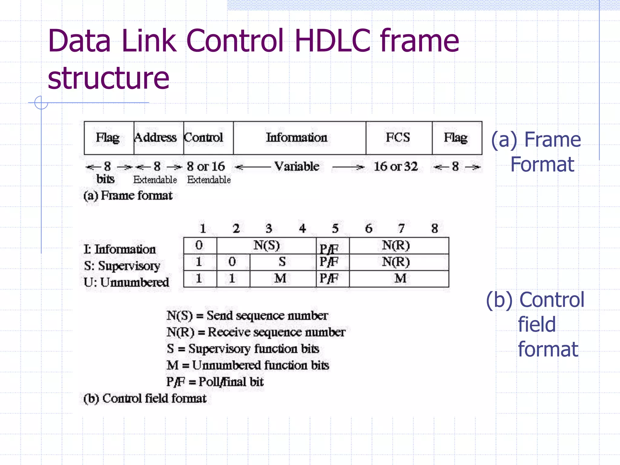 Data Link Control HDLC frame 
structure 
(a) Frame 
Format 
(b) Control 
field 
format 
 