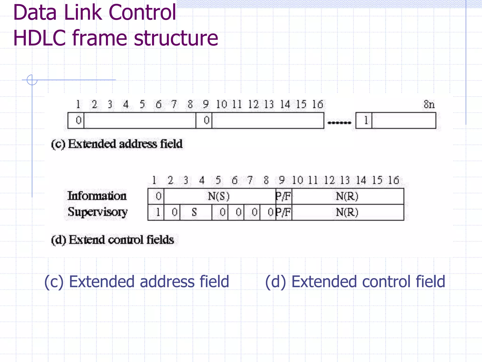 Data Link Control 
HDLC frame structure 
(c) Extended address field (d) Extended control field 
 