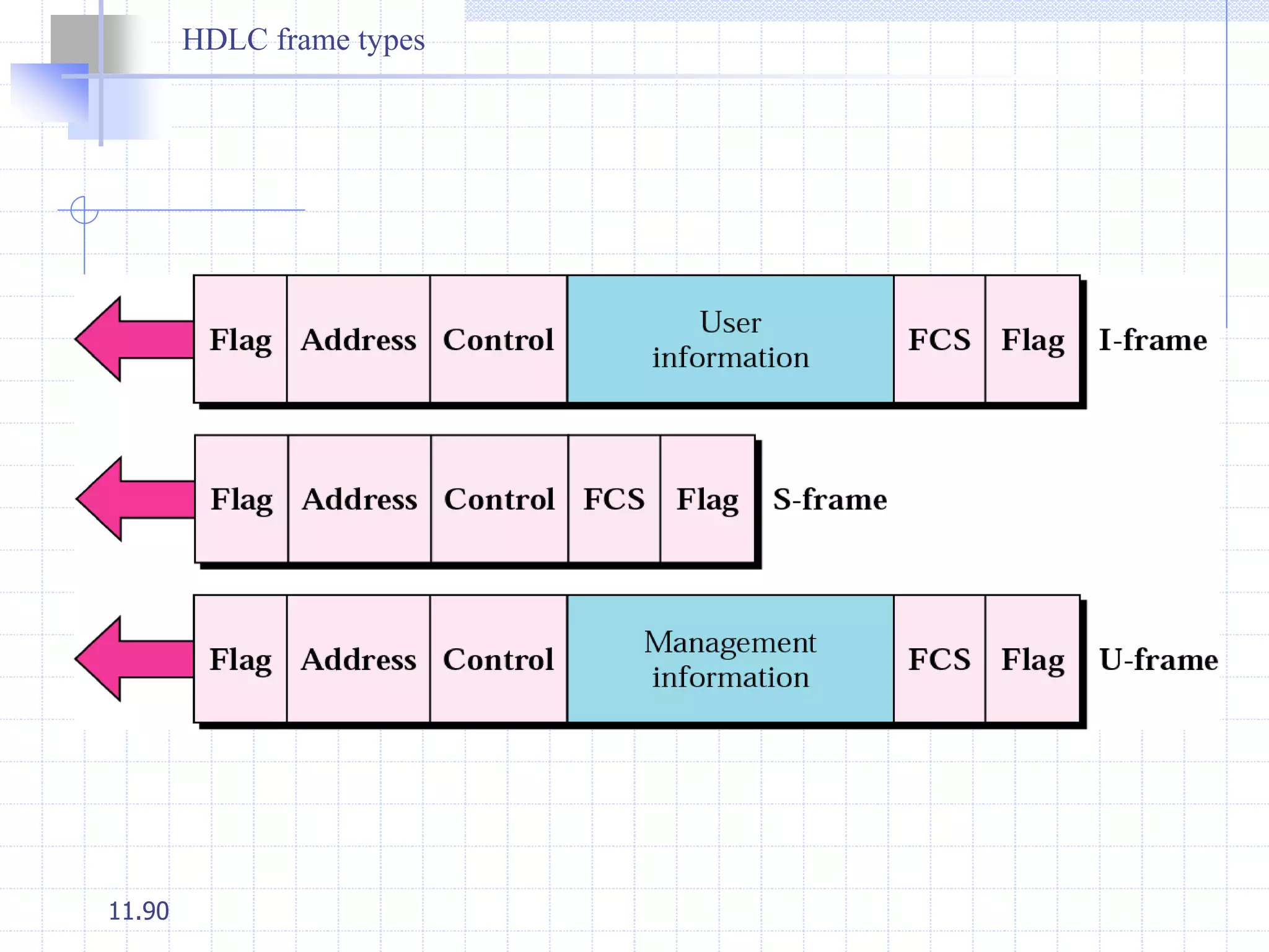 11.90 
HDLC frame types 
 