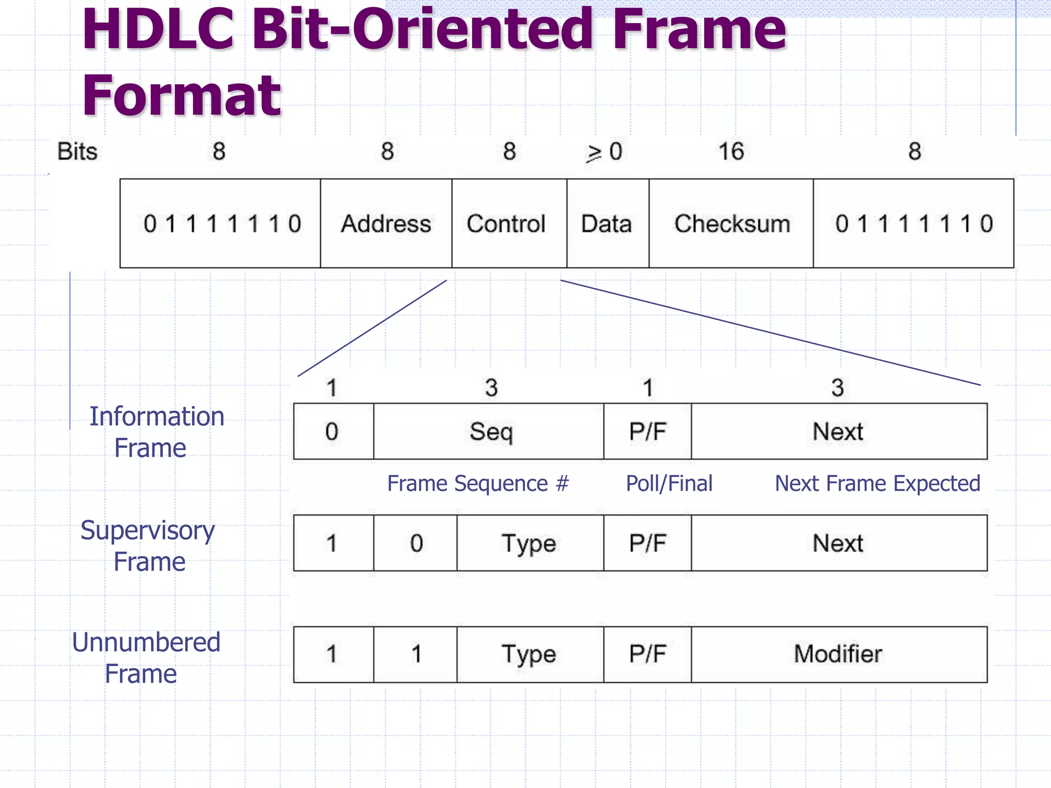 HDLC Bit-Oriented Frame 
Format 
Information 
Frame 
Supervisory 
Frame 
Unnumbered 
Frame 
Frame Sequence # Poll/Final Next Frame Expected 
 