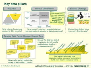 Key data pillars
          80/20 Rule                           Need vs. Differentiation                             Business Challenge


                                                                                                 Prospects
                                                                                                 Enquiries
                                                                                               New Customers
                                                                                                               x
                                                                                                                   Product Holdings
                                                                                                  Lapsing           1 2 3

 What volume of customers           What budget / resources / bespoke initiatives /             Where should strategy focus
 account for 80% of profits?      web optimisation is allocated to distinct customers?          this month, 6months, year?


    Targeting Right; People, Message, Channel, Time

                                                  Ensure the data you collect
                                                  moves you along the data
                                                  sophistication timeline…
                                                  for increased profit!


                                                               Low                                                      High

                                                                              How relevant data + data tools
                                                                     (acquisition models/ scorecards/ segmentation)
           How useful and accurate is the                                builds more effective business overtime
           data you hold / collect / buy in?
© Tim Feltham, Data Strategist                 All businesses rely on data… are you maximising it?
 