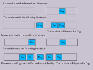Frames that need to be send in a bit stream:
FlagFlag
The sender sends the following bit stream:
FlagFlag Esc
The receiver will ignore this flag.
Frames that need to be send in a bit stream:
FlagEsc
The sender sends the following bit stream:
Esc Esc Flag FlagEsc
The receiver will ignore this Esc, and accept the flag. The receiver will ignore this flag.
 