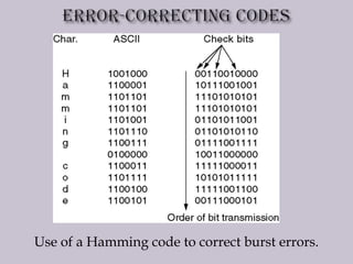 Use of a Hamming code to correct burst errors.
 