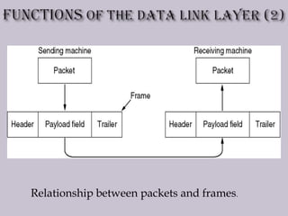 Relationship between packets and frames.
 