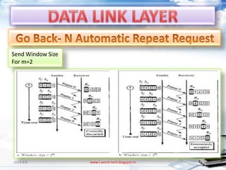 Send Window Size
For m=2




2013-4-6           www.i-world-tech.blogspot.in   110
 