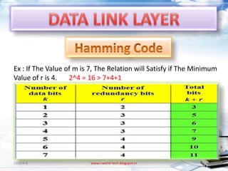 Ex : If The Value of m is 7, The Relation will Satisfy if The Minimum
Value of r is 4.   2^4 = 16 > 7+4+1




2013-4-6                  www.i-world-tech.blogspot.in            27
 
