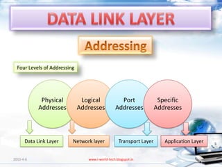Four Levels of Addressing




             Physical          Logical             Port               Specific
            Addresses         Addresses          Addresses           Addresses



      Data Link Layer     Network layer            Transport Layer      Application Layer


2013-4-6                         www.i-world-tech.blogspot.in                               35
 