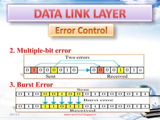 2. Multiple-bit error



3. Burst Error


2013-4-6          www.i-world-tech.blogspot.in   7
 