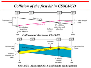 Csma/cd Backoff Algorithm Data link layer | PDF
