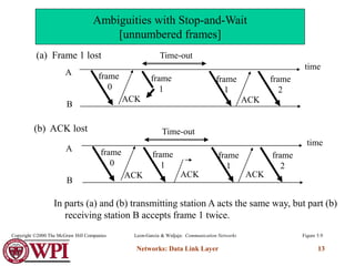 Networks: Data Link Layer 13
(a) Frame 1 lost
A
B
frame
0
frame
1
ACK
frame
1
ACK
time
Time-out
frame
2
(b) ACK lost
A
B
frame
0
frame
1
ACK
frame
1
ACK
time
Time-out
frame
2
ACK
In parts (a) and (b) transmitting station A acts the same way, but part (b)
receiving station B accepts frame 1 twice.
Figure 5.9
Ambiguities with Stop-and-Wait
[unnumbered frames]
Leon-Garcia & Widjaja: Communication Networks
Copyright ©2000 The McGraw Hill Companies
 