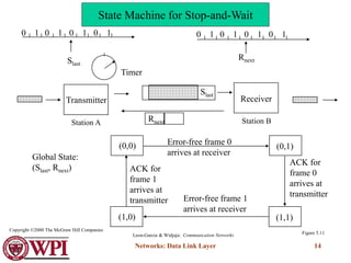 Networks: Data Link Layer 14
Transmitter Receiver
Slast
Rnext
0 1 0 1 0 1 0 1 0 1 0 1 0 1 0 1
(0,0) (0,1)
(1,0) (1,1)
Timer
Global State:
(Slast, Rnext)
Error-free frame 0
arrives at receiver
ACK for
frame 0
arrives at
transmitter
ACK for
frame 1
arrives at
transmitter Error-free frame 1
arrives at receiver
Station A Station B
Rnext
Slast
Figure 5.11
Leon-Garcia & Widjaja: Communication Networks
Copyright ©2000 The McGraw Hill Companies
State Machine for Stop-and-Wait
 