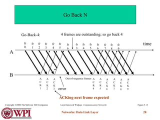 Networks: Data Link Layer 28
A
B
fr
0
time
fr
1
fr
2
fr
3
fr
4
fr
5
fr
6
fr
3
A
C
K
1 error
Out-of-sequence frames
Go-Back-4: 4 frames are outstanding; so go back 4
fr
5
fr
6
fr
4
fr
7
fr
8
fr
9
A
C
K
2
A
C
K
3
A
C
K
4
A
C
K
5
A
C
K
6
A
C
K
7
A
C
K
8
A
C
K
9
Figure 5.13
Leon-Garcia & Widjaja: Communication Networks
Copyright ©2000 The McGraw Hill Companies
Go Back N
ACKing next frame expected
 