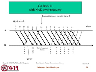 Networks: Data Link Layer 29
A
B
fr
0
time
fr
1
fr
2
fr
3
fr
4
fr
5
fr
1
fr
2
A
C
K
1
error
Out-of-sequence
frames
Go-Back-7:
fr
4
fr
5
fr
3
fr
6
fr
7
fr
0
N
A
K
1
A
C
K
3
A
C
K
4
A
C
K
5
A
C
K
6
A
C
K
7
A
C
K
2
Transmitter goes back to frame 1
Figure 5.17
Go Back N
with NAK error recovery
Leon-Garcia & Widjaja: Communication Networks
Copyright ©2000 The McGraw Hill Companies
 