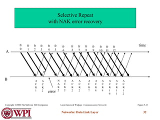 Networks: Data Link Layer 32
A
B
fr
0
time
fr
1
fr
2
fr
3
fr
4
fr
5
fr
6
fr
2
A
C
K
1 error
fr
8
fr
9
fr
7
fr
10
fr
11
fr
12
A
C
K
2
N
A
K
2
A
C
K
7
A
C
K
8
A
C
K
9
A
C
K
1
0
A
C
K
1
1
A
C
K
1
2
A
C
K
2
A
C
K
2
A
C
K
2
Figure 5.21
Selective Repeat
with NAK error recovery
Leon-Garcia & Widjaja: Communication Networks
Copyright ©2000 The McGraw Hill Companies
 