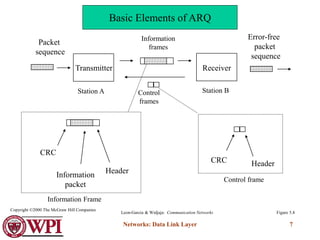 Networks: Data Link Layer 7
Packet
sequence
Error-free
packet
sequence
Information
frames
Control
frames
Transmitter Receiver
CRC
Information
packet
Header
Station A Station B
Information Frame
Control frame
CRC Header
Figure 5.8
Leon-Garcia & Widjaja: Communication Networks
Copyright ©2000 The McGraw Hill Companies
Basic Elements of ARQ
 