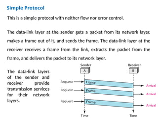 Simple Protocol
This is a simple protocol with neither flow nor error control.
The data-link layer at the sender gets a packet from its network layer,
makes a frame out of it, and sends the frame. The data-link layer at the
receiver receives a frame from the link, extracts the packet from the
frame, and delivers the packet to its network layer.
The data-link layers
of the sender and
receiver provide
transmission services
for their network
layers.
 