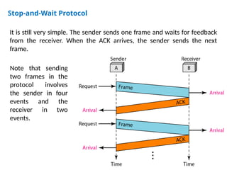 Stop-and-Wait Protocol
It is still very simple. The sender sends one frame and waits for feedback
from the receiver. When the ACK arrives, the sender sends the next
frame.
Note that sending
two frames in the
protocol involves
the sender in four
events and the
receiver in two
events.
 
