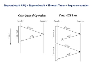 Stop-and-wait ARQ = Stop-and-wait + Timeout Timer + Sequence number
 