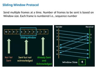 Sliding Window Protocol
Send multiple frames at a time. Number of frames to be sent is based on
Window size. Each frame is numbered i.e., sequence number
 