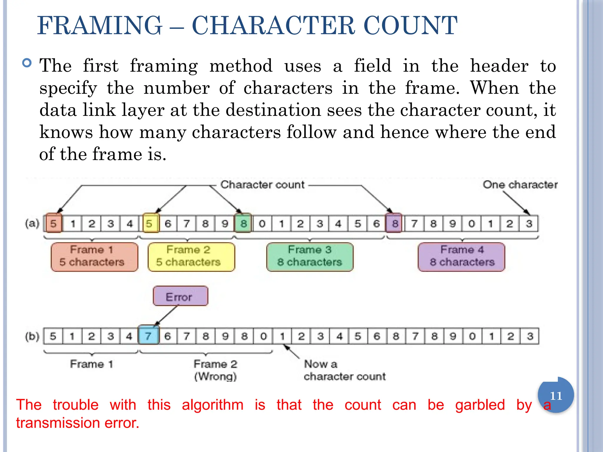 FRAMING – CHARACTER COUNT
 The first framing method uses a field in the header to
specify the number of characters in the frame. When the
data link layer at the destination sees the character count, it
knows how many characters follow and hence where the end
of the frame is.
11
The trouble with this algorithm is that the count can be garbled by a
transmission error.
 