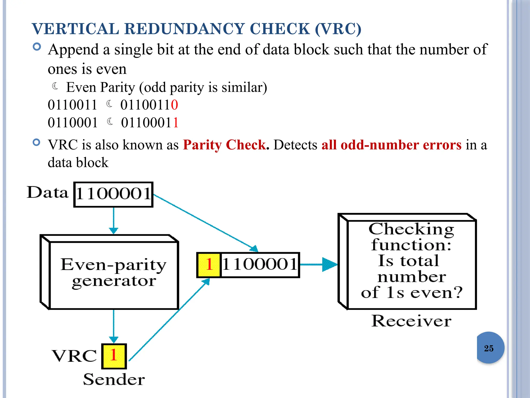 VERTICAL REDUNDANCY CHECK (VRC)
 Append a single bit at the end of data block such that the number of
ones is even
 Even Parity (odd parity is similar)
0110011  01100110
0110001  01100011
 VRC is also known as Parity Check. Detects all odd-number errors in a
data block
25
 