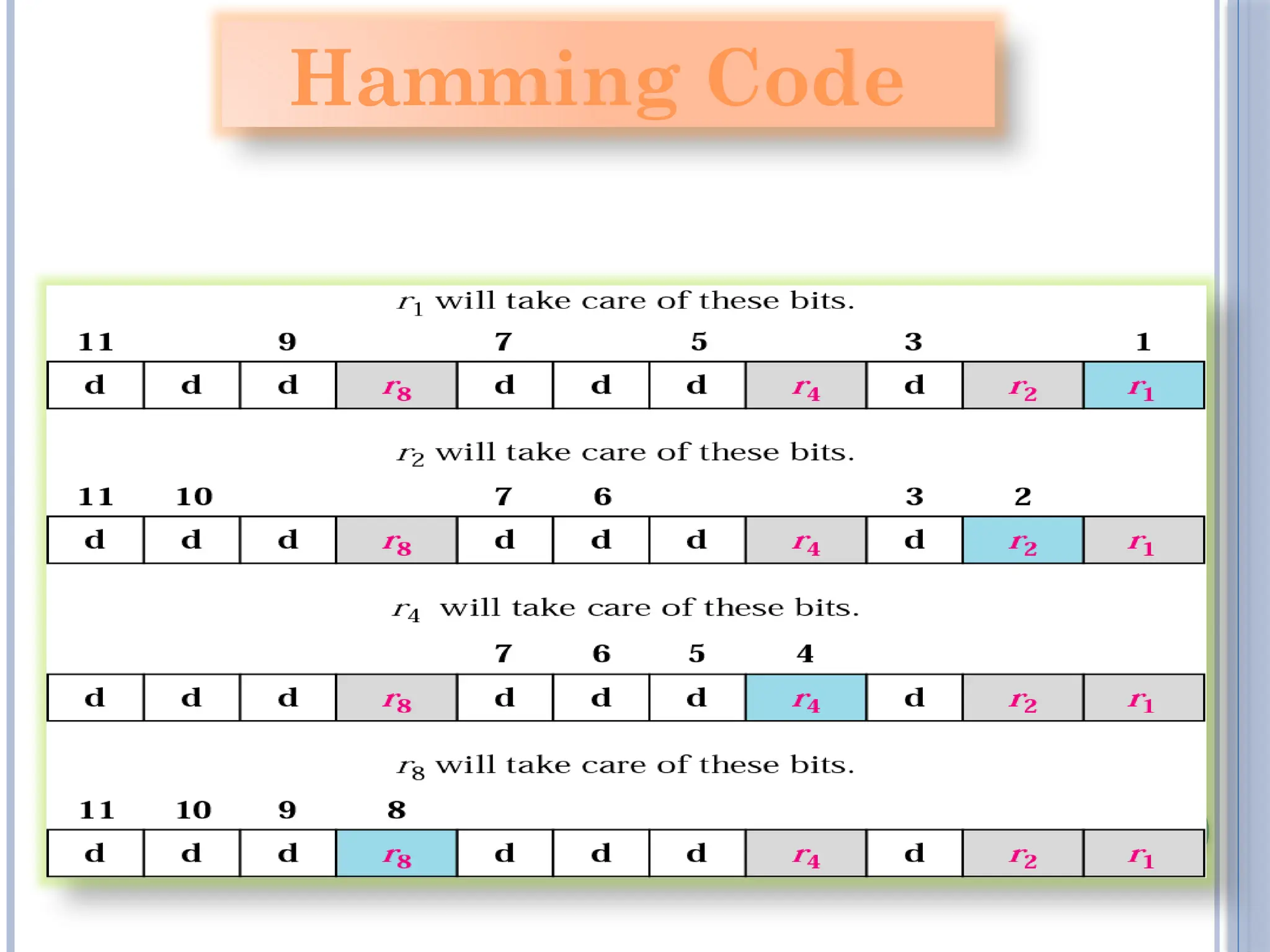 42
Hamming Code
 