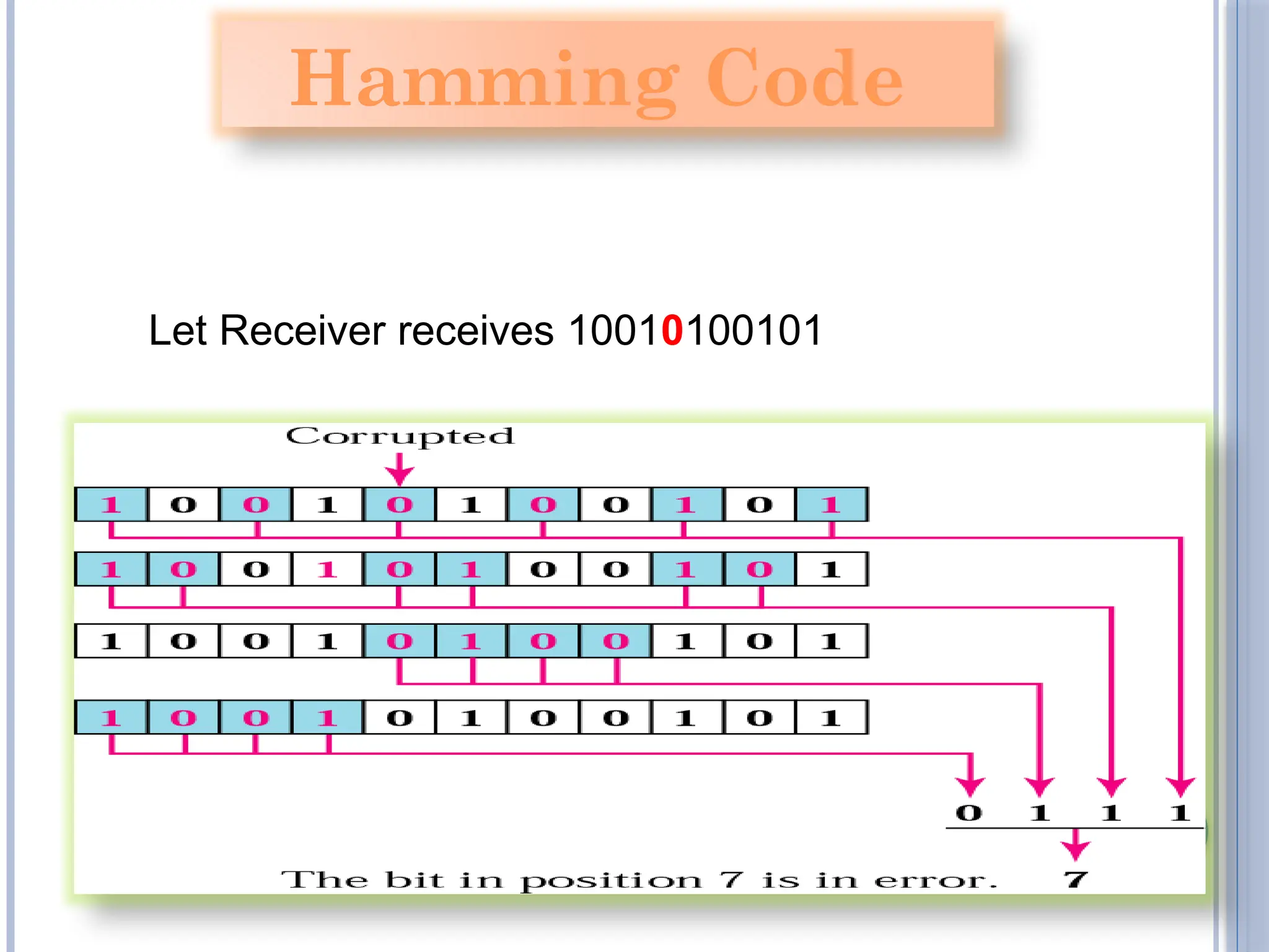 Let Receiver receives 10010100101
Hamming Code
 