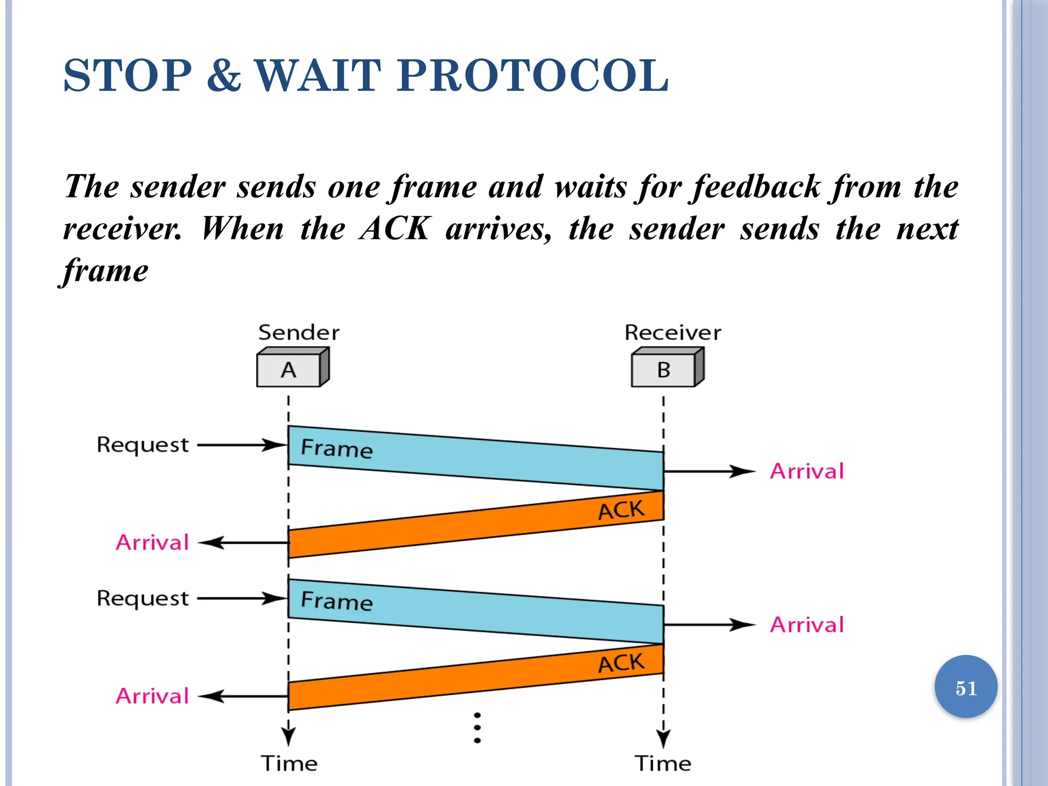 STOP & WAIT PROTOCOL
51
The sender sends one frame and waits for feedback from the
receiver. When the ACK arrives, the sender sends the next
frame
 