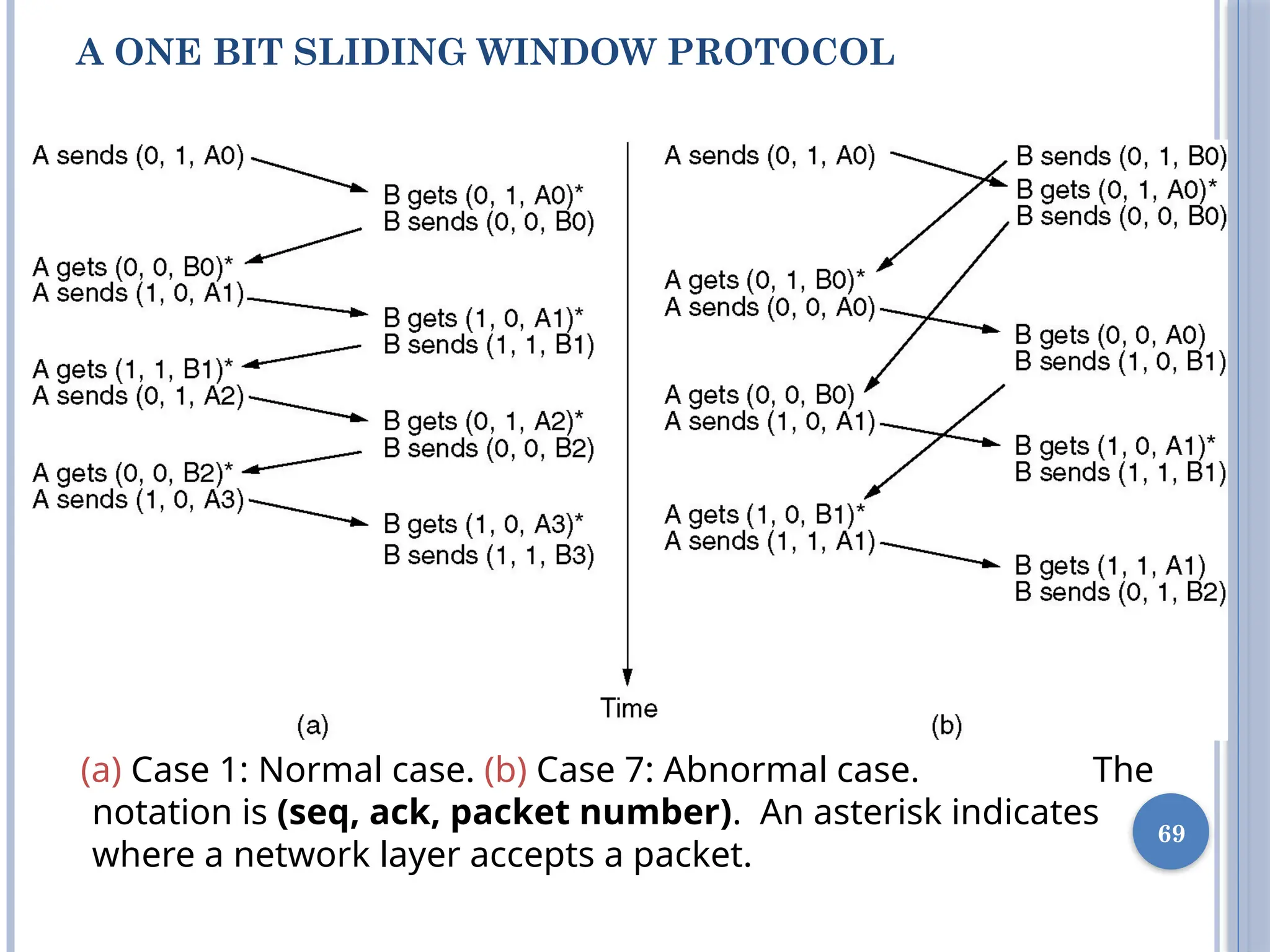69
(a) Case 1: Normal case. (b) Case 7: Abnormal case. The
notation is (seq, ack, packet number). An asterisk indicates
where a network layer accepts a packet.
A ONE BIT SLIDING WINDOW PROTOCOL
 