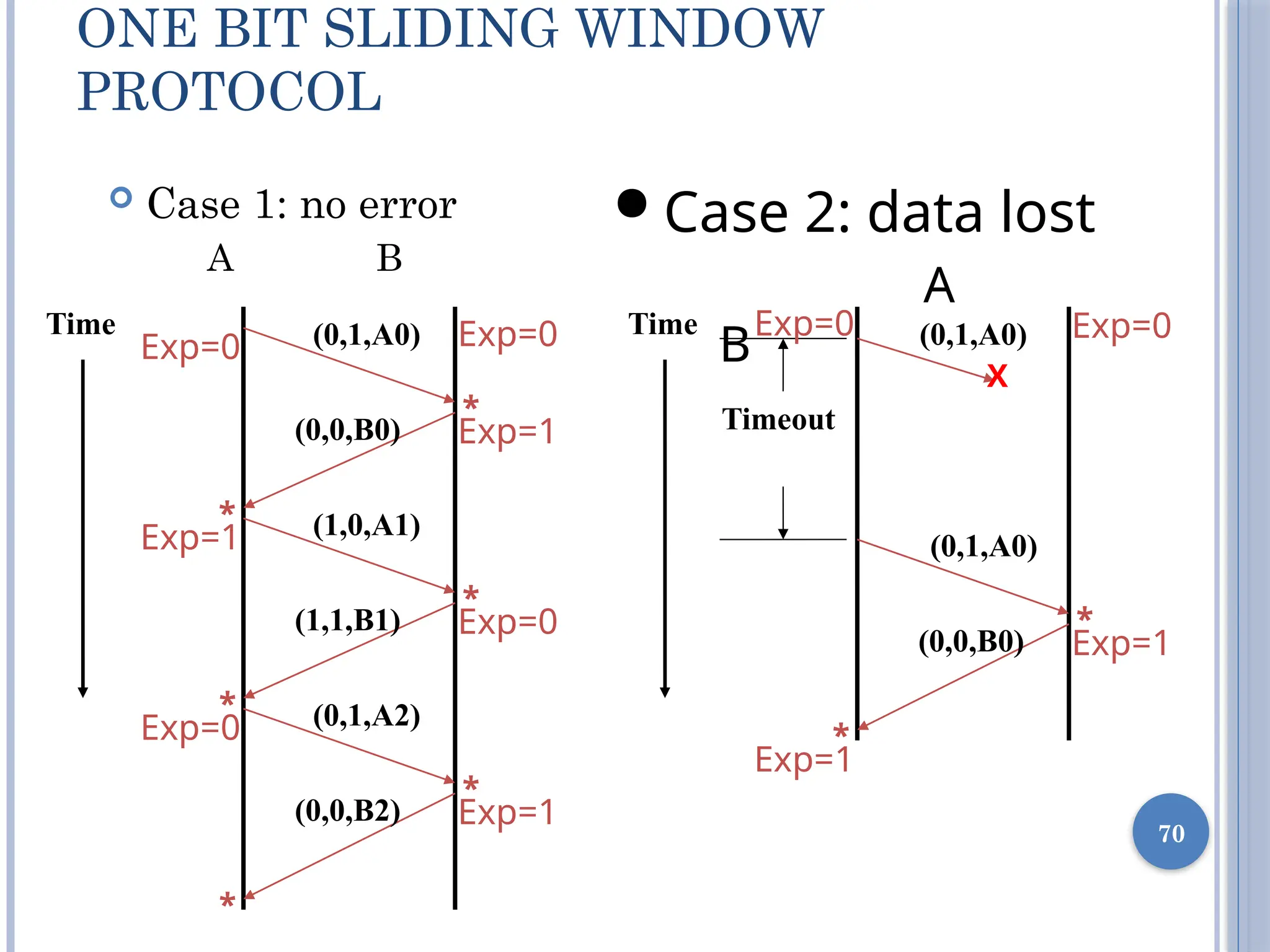 70
ONE BIT SLIDING WINDOW
PROTOCOL
 Case 1: no error
A B
Time (0,1,A0)
(0,0,B0)
 Case 2: data lost
A
B
Time
X
Timeout
(1,0,A1)
(1,1,B1)
(0,1,A2)
(0,0,B2)
(0,1,A0)
(0,1,A0)
(0,0,B0)
*
*
*
*
*
*
*
*
Exp=0
Exp=1
Exp=0
Exp=1
Exp=0
Exp=1
Exp=0
Exp=0
Exp=1
Exp=0
Exp=1
 