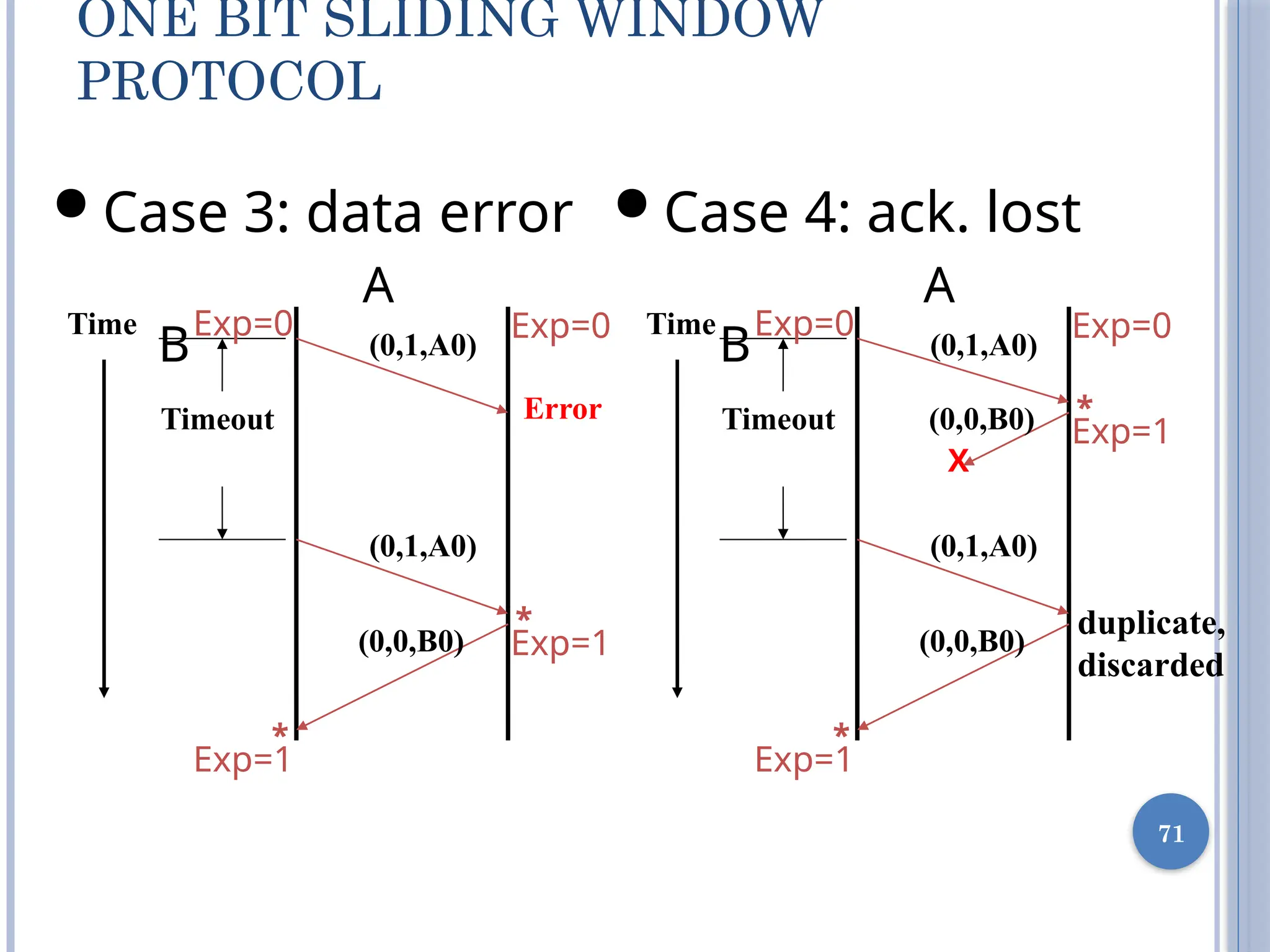 71
ONE BIT SLIDING WINDOW
PROTOCOL
 Case 4: ack. lost
A
B
Time
X
Timeout
 Case 3: data error
A
B
Time
Error
Timeout
(0,1,A0)
(0,1,A0)
(0,0,B0)
(0,1,A0)
(0,1,A0)
(0,0,B0)
(0,0,B0)
duplicate,
discarded
*
*
* *
Exp=0
Exp=1
Exp=0
Exp=0 Exp=0
Exp=1
Exp=1 Exp=1
 