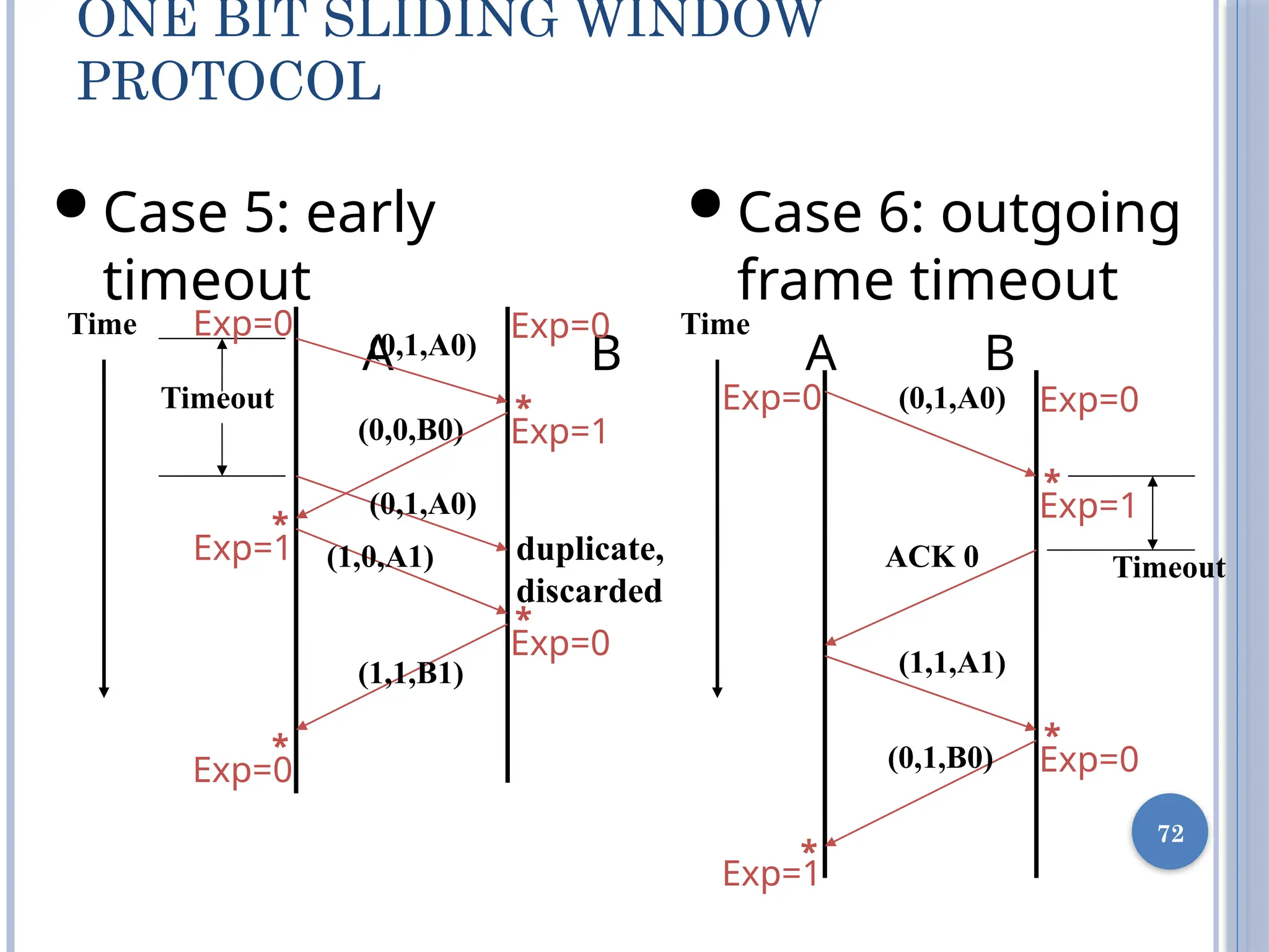 72
ONE BIT SLIDING WINDOW
PROTOCOL
 Case 6: outgoing
frame timeout
A B
Time
Timeout
 Case 5: early
timeout
A B
Time
Timeout
(0,1,A0)
(0,1,A0)
(0,0,B0)
(0,1,A0)
(1,1,A1)
(0,1,B0)
duplicate,
discarded
(1,0,A1)
(1,1,B1)
ACK 0
Exp=0 Exp=0
Exp=0 Exp=0
Exp=0
*
*
Exp=1
Exp=1
*
Exp=1
*
Exp=1
*
Exp=0
*
Exp=0
*
 