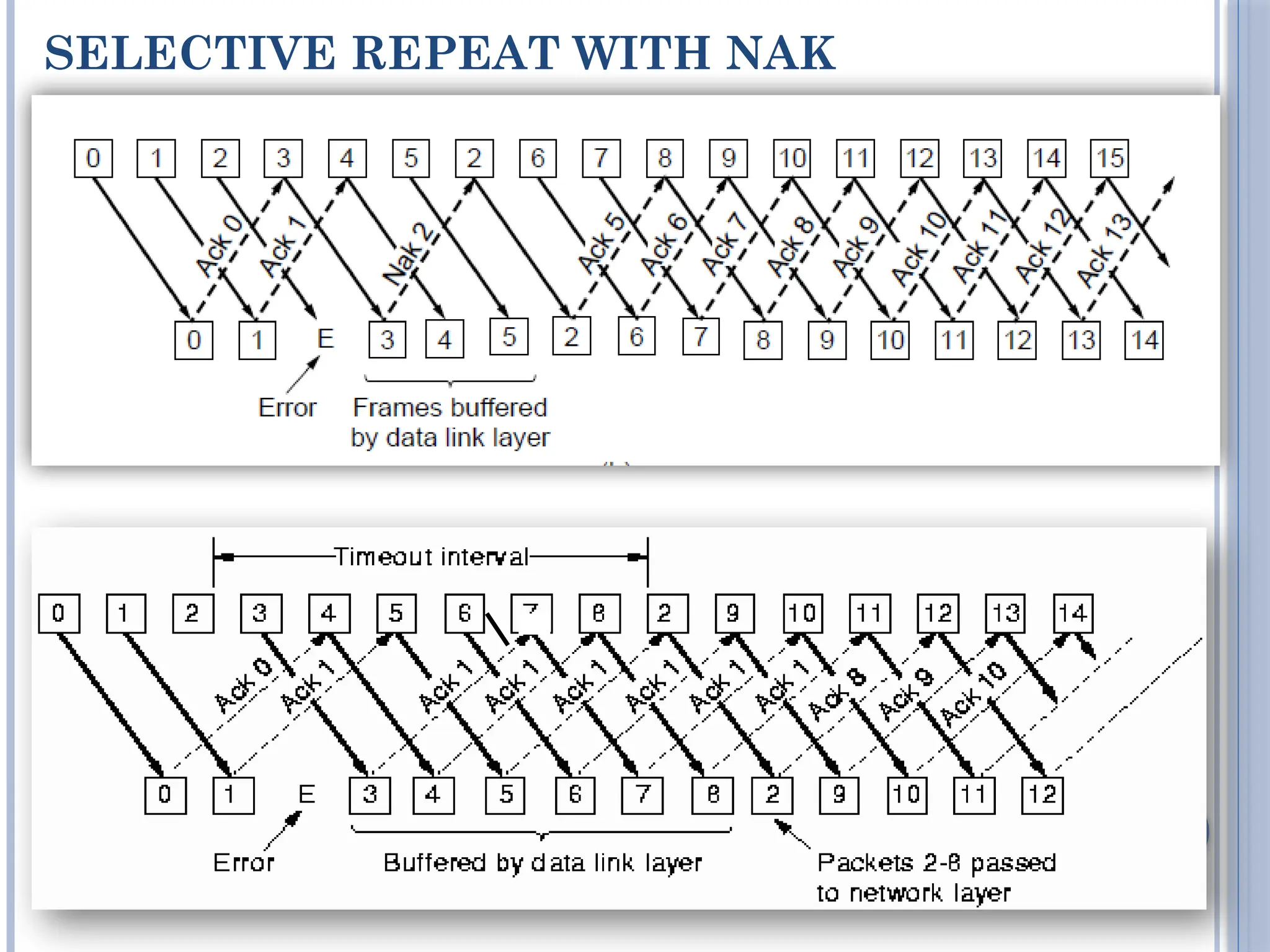 SELECTIVE REPEAT WITH NAK
 